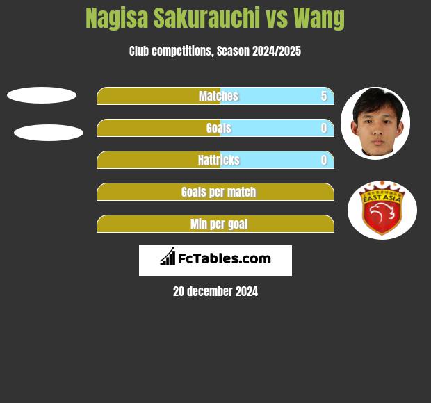 Nagisa Sakurauchi vs Wang h2h player stats