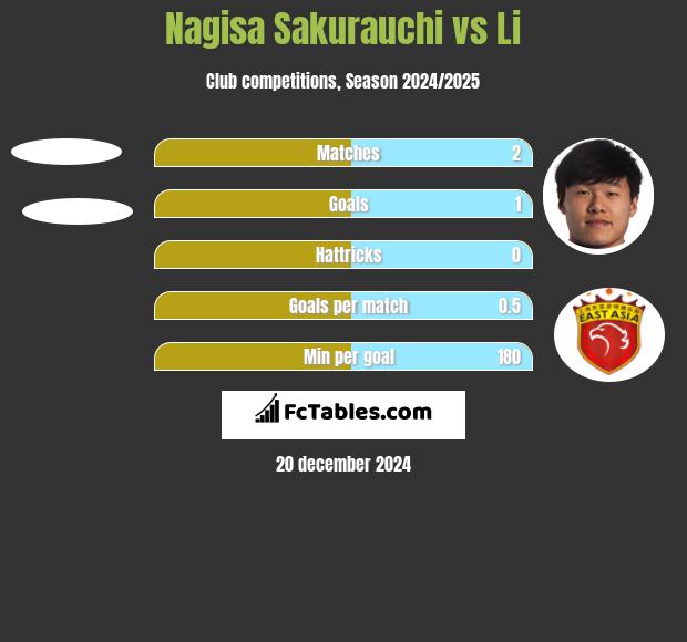 Nagisa Sakurauchi vs Li h2h player stats