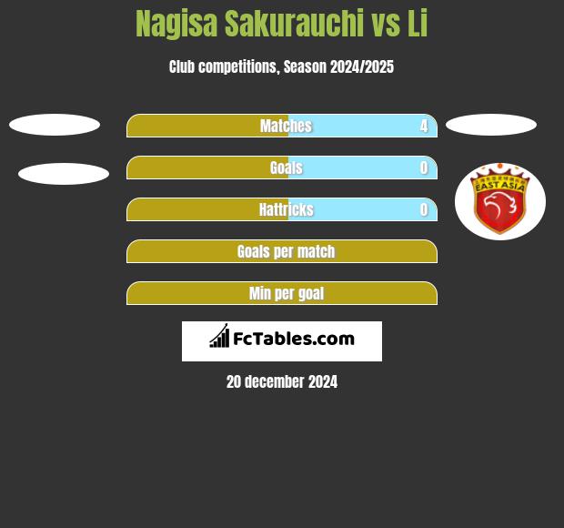 Nagisa Sakurauchi vs Li h2h player stats