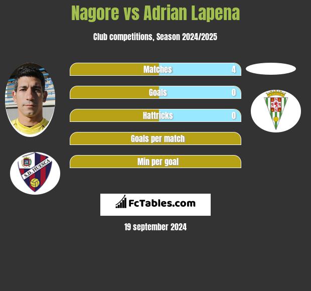 Nagore vs Adrian Lapena h2h player stats