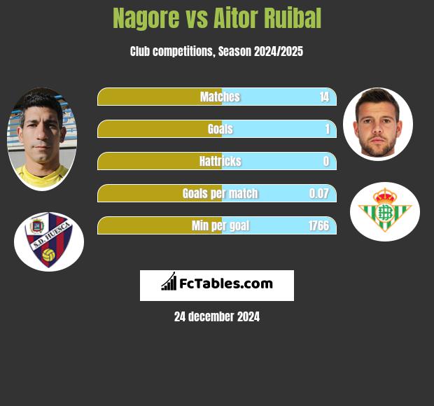 Nagore vs Aitor Ruibal h2h player stats