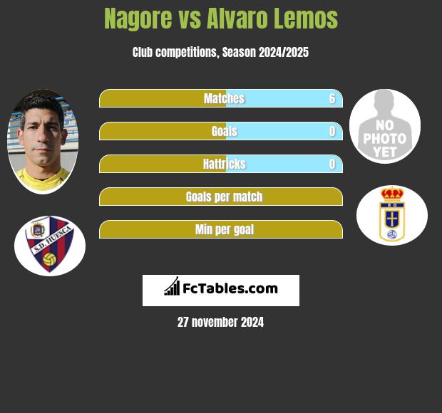 Nagore vs Alvaro Lemos h2h player stats