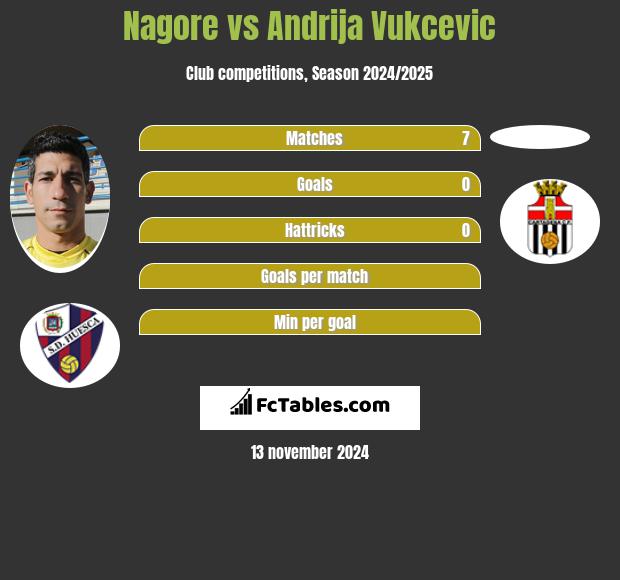 Nagore vs Andrija Vukcevic h2h player stats