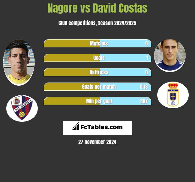 Nagore vs David Costas h2h player stats