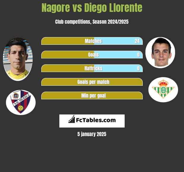 Nagore vs Diego Llorente h2h player stats