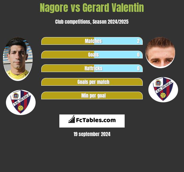 Nagore vs Gerard Valentin h2h player stats