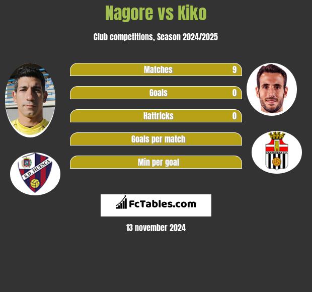 Nagore vs Kiko h2h player stats