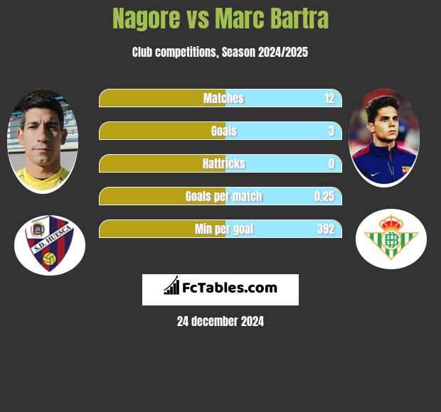 Nagore vs Marc Bartra h2h player stats