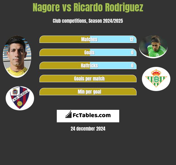 Nagore vs Ricardo Rodriguez h2h player stats