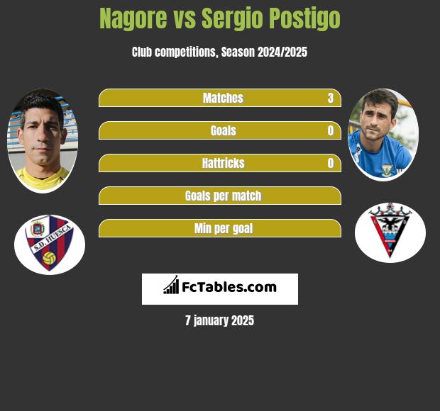 Nagore vs Sergio Postigo h2h player stats