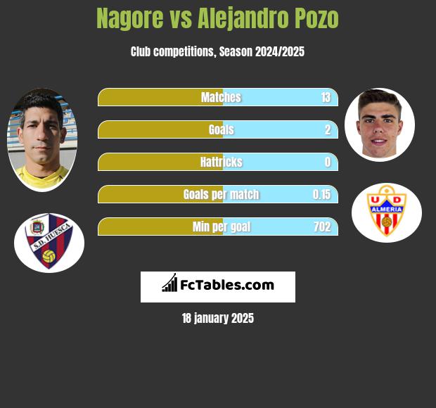 Nagore vs Alejandro Pozo h2h player stats