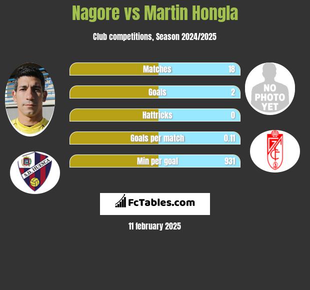 Nagore vs Martin Hongla h2h player stats