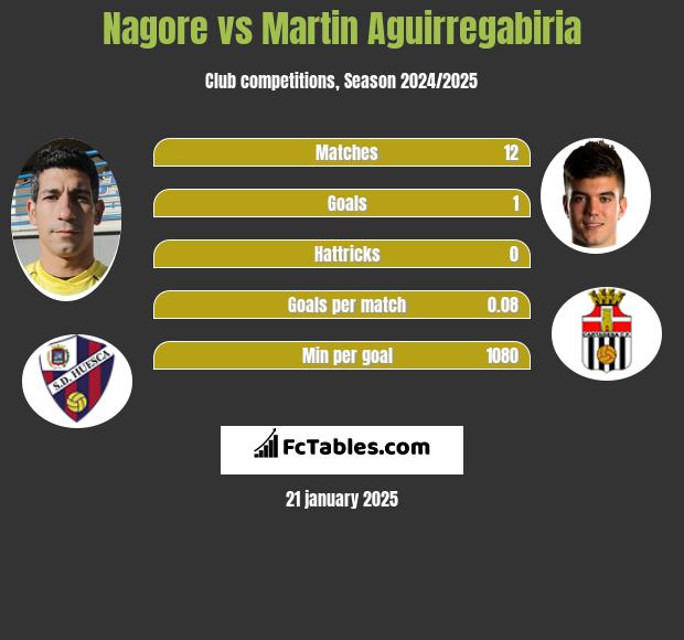 Nagore vs Martin Aguirregabiria h2h player stats