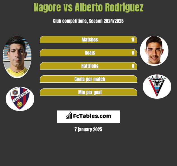 Nagore vs Alberto Rodriguez h2h player stats