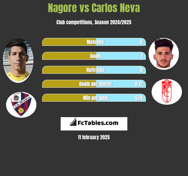 Nagore vs Carlos Neva h2h player stats