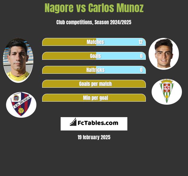 Nagore vs Carlos Munoz h2h player stats