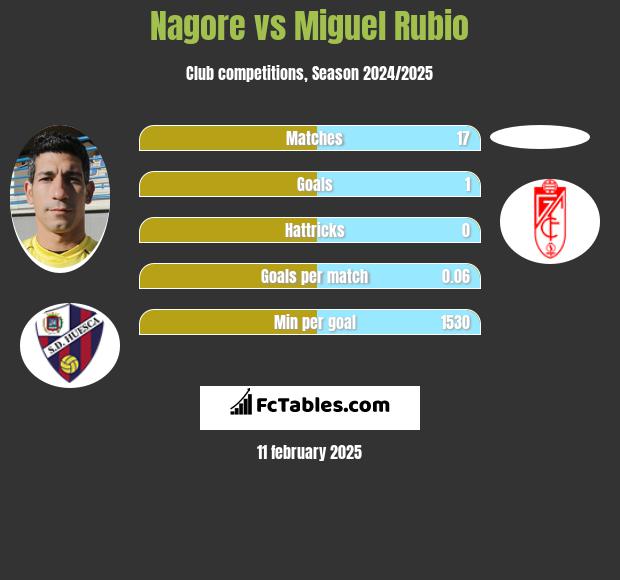 Nagore vs Miguel Rubio h2h player stats