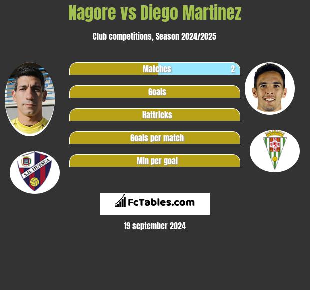 Nagore vs Diego Martinez h2h player stats