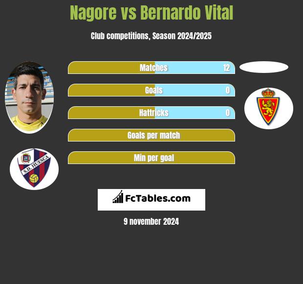 Nagore vs Bernardo Vital h2h player stats