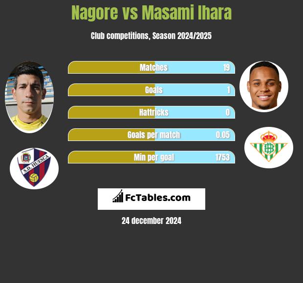 Nagore vs Masami Ihara h2h player stats