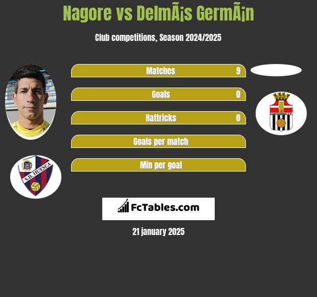 Nagore vs DelmÃ¡s GermÃ¡n h2h player stats