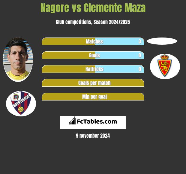 Nagore vs Clemente Maza h2h player stats