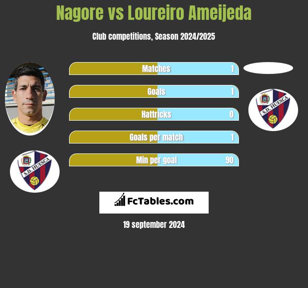 Nagore vs Loureiro Ameijeda h2h player stats