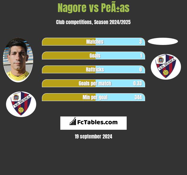 Nagore vs PeÃ±as h2h player stats