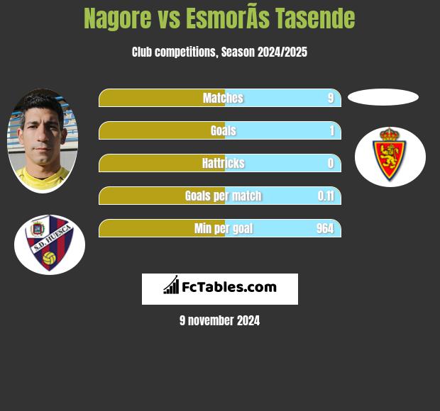 Nagore vs EsmorÃ­s Tasende h2h player stats