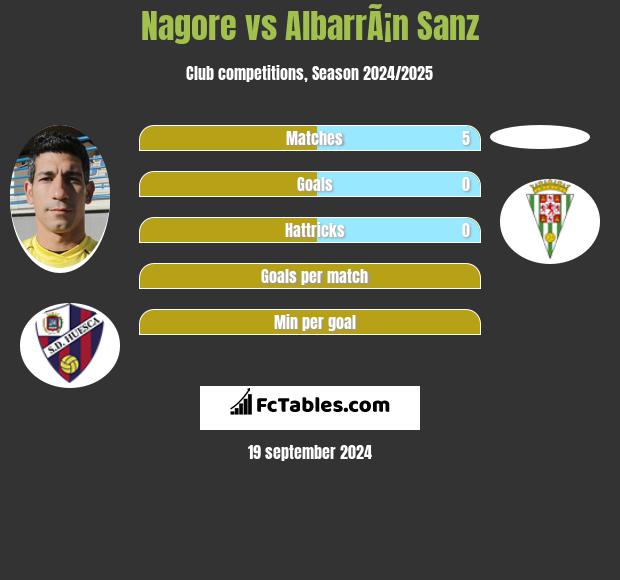 Nagore vs AlbarrÃ¡n Sanz h2h player stats