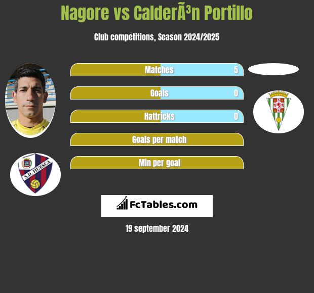 Nagore vs CalderÃ³n Portillo h2h player stats