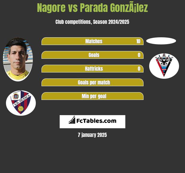 Nagore vs Parada GonzÃ¡lez h2h player stats