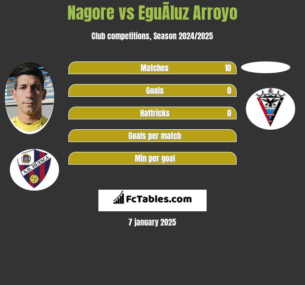 Nagore vs EguÃ­luz Arroyo h2h player stats