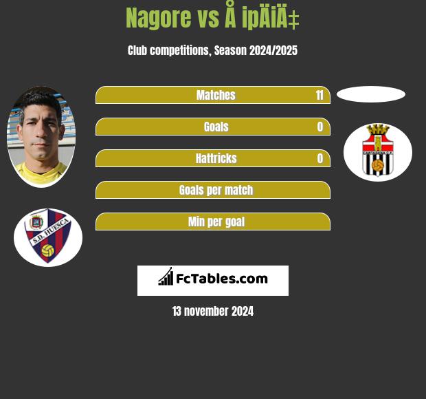 Nagore vs Å ipÄiÄ‡ h2h player stats