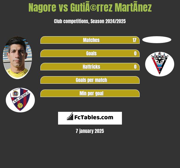 Nagore vs GutiÃ©rrez MartÃ­nez h2h player stats