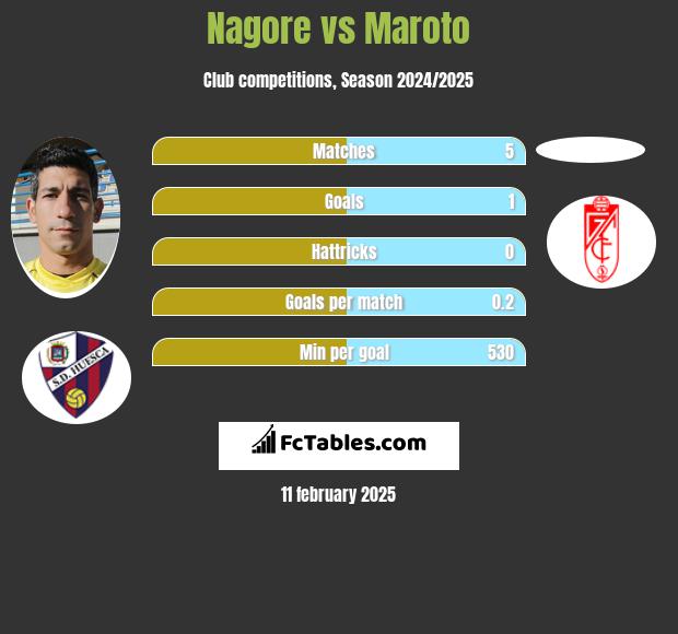 Nagore vs Maroto h2h player stats