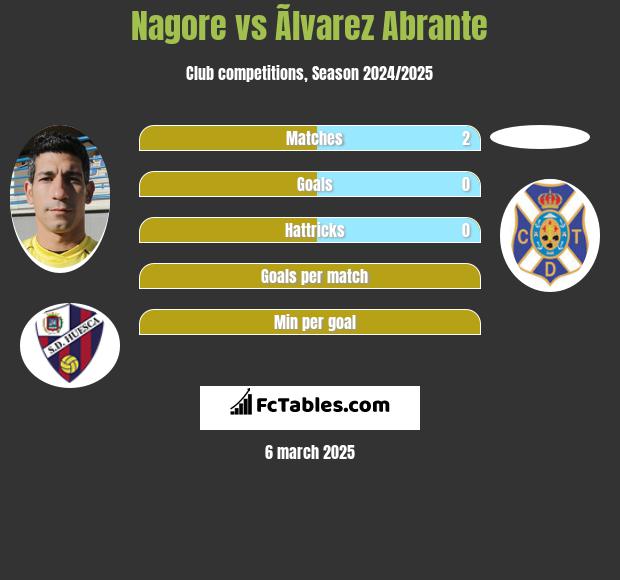 Nagore vs Ãlvarez Abrante h2h player stats