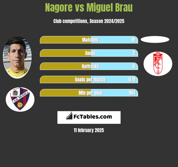 Nagore vs Miguel Brau h2h player stats