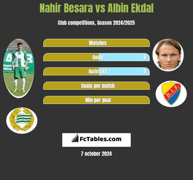 Nahir Besara vs Albin Ekdal h2h player stats