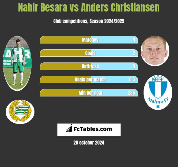 Nahir Besara vs Anders Christiansen h2h player stats