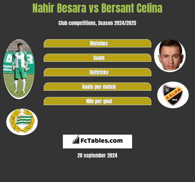 Nahir Besara vs Bersant Celina h2h player stats