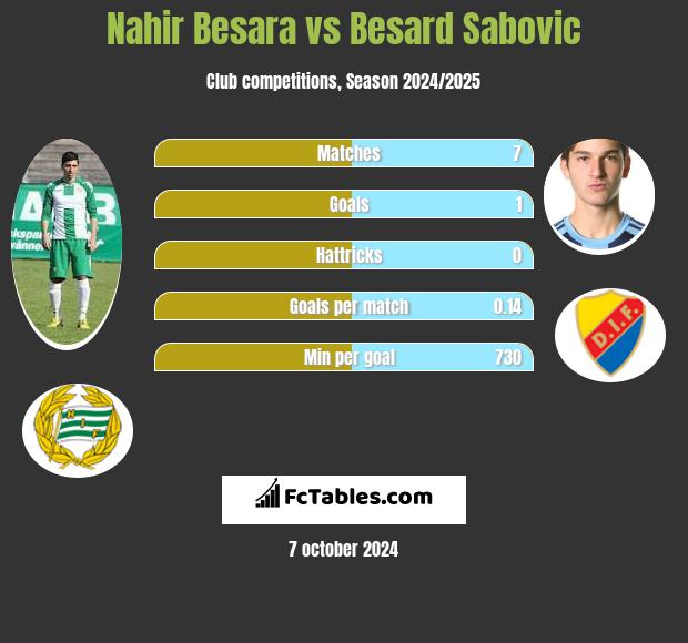 Nahir Besara vs Besard Sabovic h2h player stats