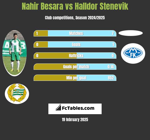 Nahir Besara vs Halldor Stenevik h2h player stats