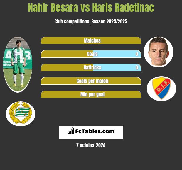 Nahir Besara vs Haris Radetinac h2h player stats