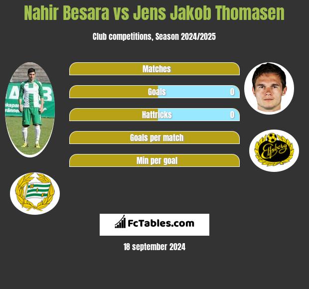 Nahir Besara vs Jens Jakob Thomasen h2h player stats