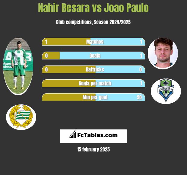 Nahir Besara vs Joao Paulo h2h player stats