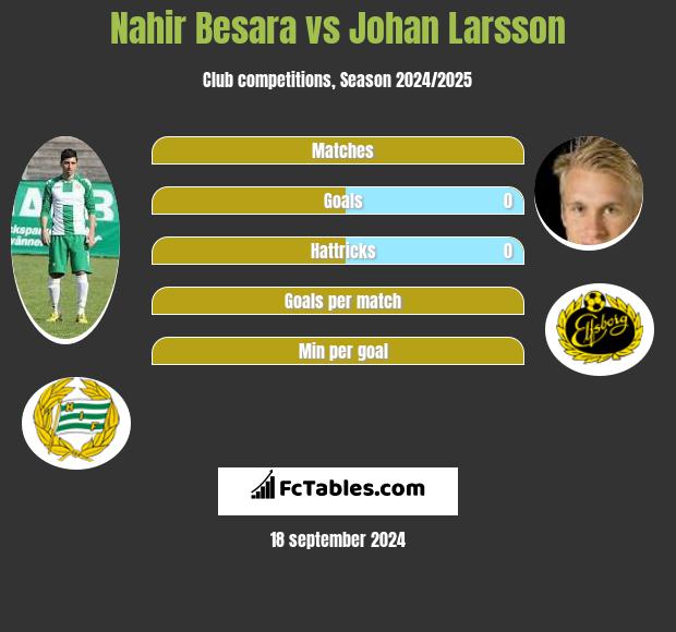 Nahir Besara vs Johan Larsson h2h player stats