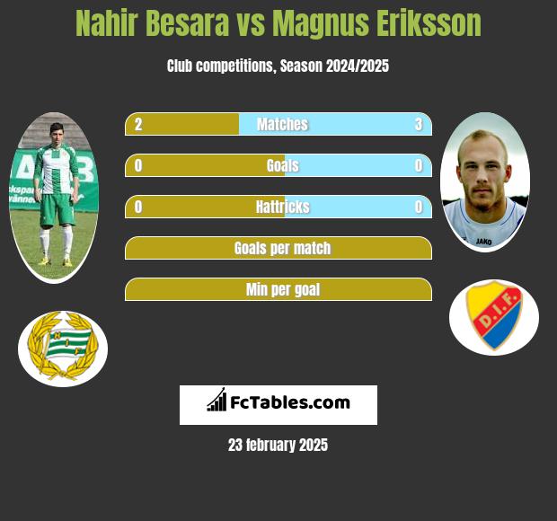 Nahir Besara vs Magnus Eriksson h2h player stats