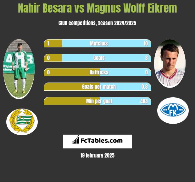 Nahir Besara vs Magnus Eikrem h2h player stats