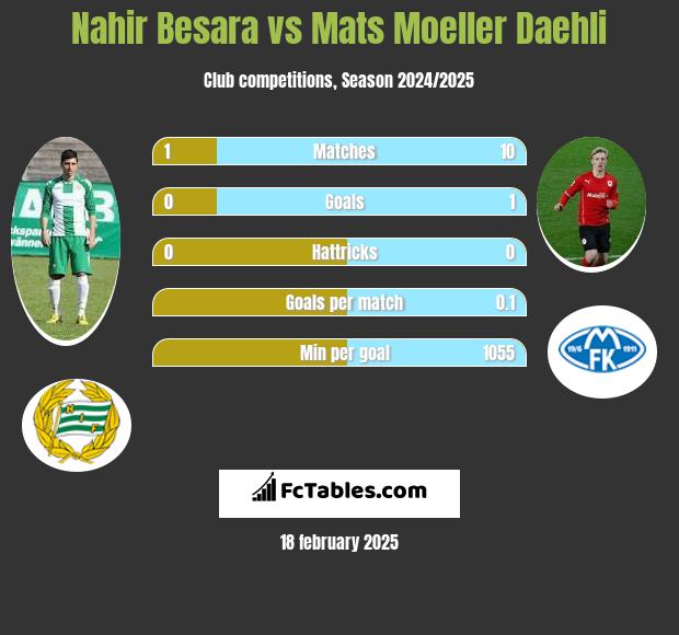 Nahir Besara vs Mats Moeller Daehli h2h player stats